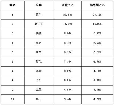 2009年十一黄金周冰箱产品品牌销量排名- 产品排行-家用电器品牌排名- 天天排行网