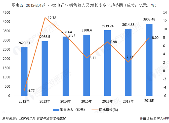 预见2019:《2019年中国小家电产业全景图谱》(附产业布局、市场规模、发展前景等)
